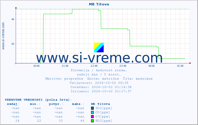 POVPREČJE :: MB Titova :: SO2 | CO | O3 | NO2 :: zadnji dan / 5 minut.