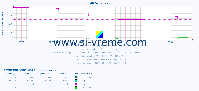 POVPREČJE :: MB Vrbanski :: SO2 | CO | O3 | NO2 :: zadnji dan / 5 minut.