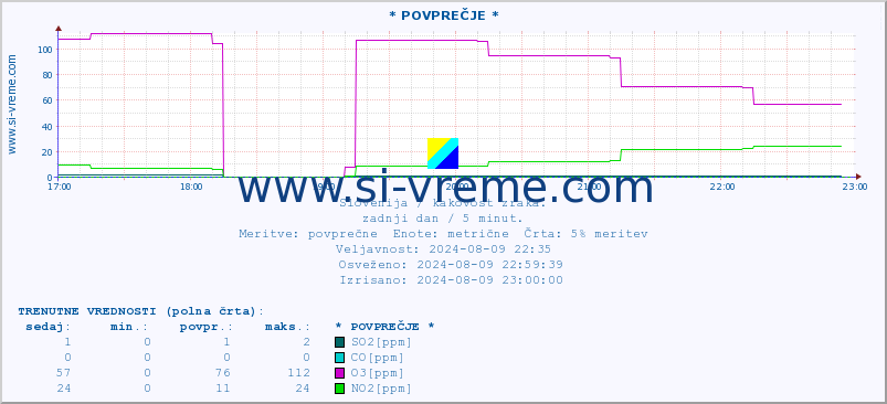 POVPREČJE :: * POVPREČJE * :: SO2 | CO | O3 | NO2 :: zadnji dan / 5 minut.