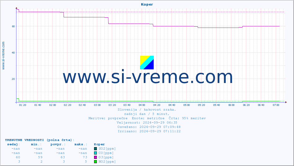 POVPREČJE :: Koper :: SO2 | CO | O3 | NO2 :: zadnji dan / 5 minut.