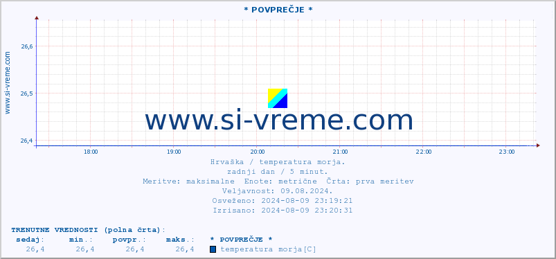 POVPREČJE :: * POVPREČJE * :: temperatura morja :: zadnji dan / 5 minut.