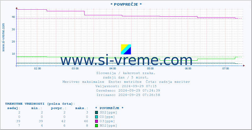 POVPREČJE :: * POVPREČJE * :: SO2 | CO | O3 | NO2 :: zadnji dan / 5 minut.