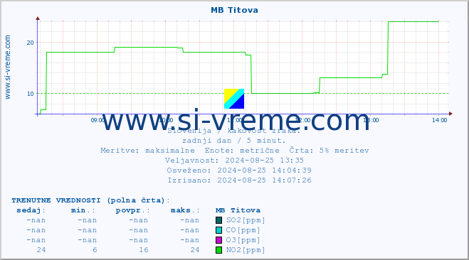 POVPREČJE :: MB Titova :: SO2 | CO | O3 | NO2 :: zadnji dan / 5 minut.