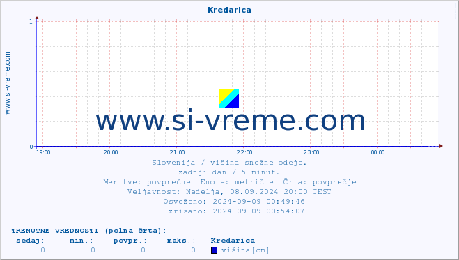 POVPREČJE :: Kredarica :: višina :: zadnji dan / 5 minut.