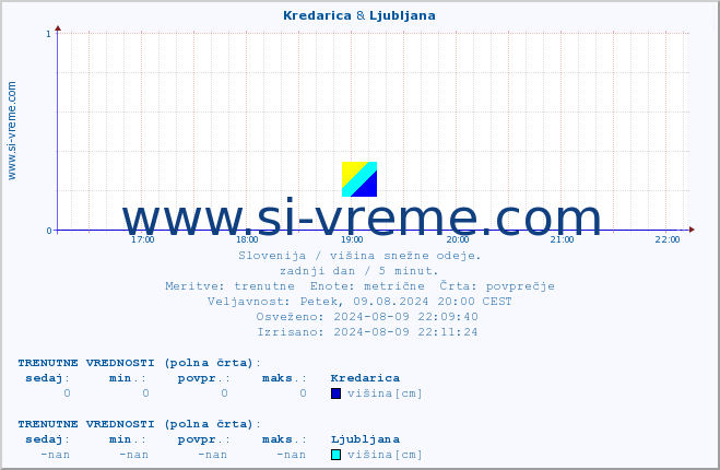 POVPREČJE :: Kredarica & Ljubljana :: višina :: zadnji dan / 5 minut.