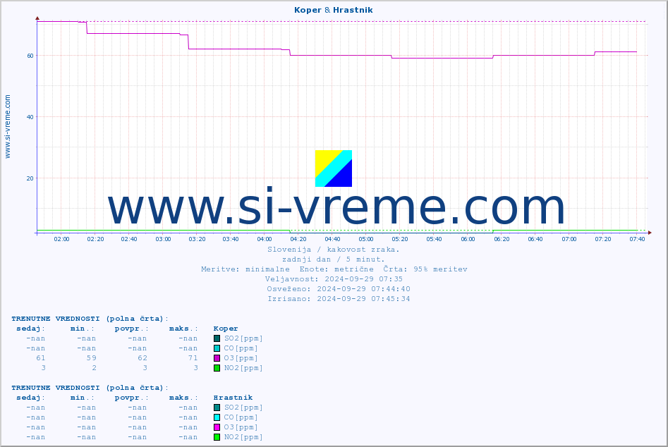 POVPREČJE :: Koper & Hrastnik :: SO2 | CO | O3 | NO2 :: zadnji dan / 5 minut.