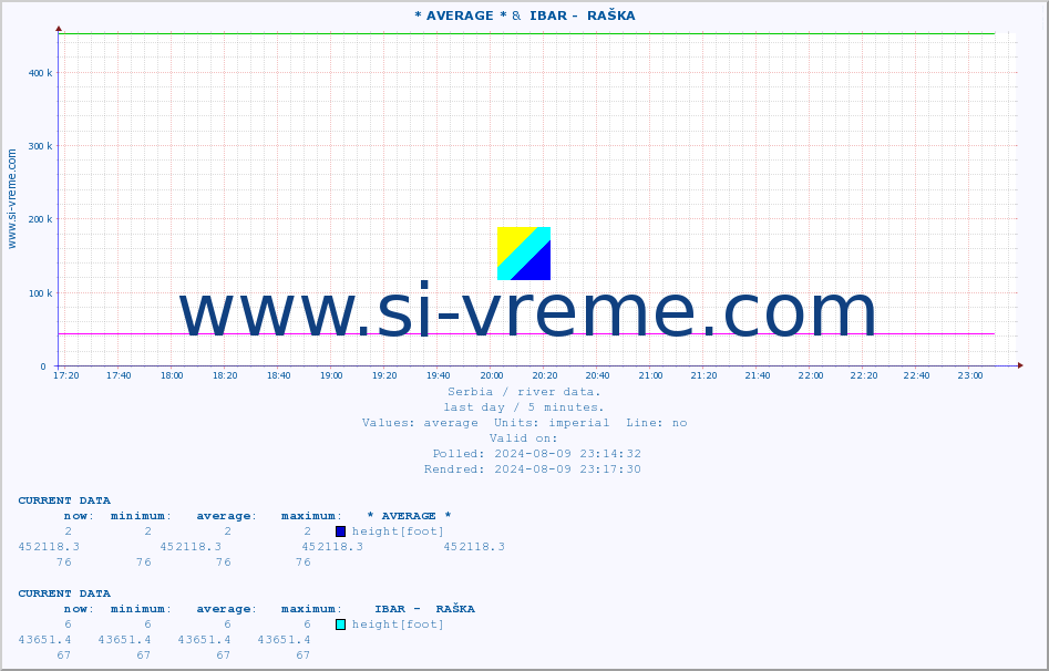  :: * AVERAGE * &  IBAR -  RAŠKA :: height |  |  :: last day / 5 minutes.