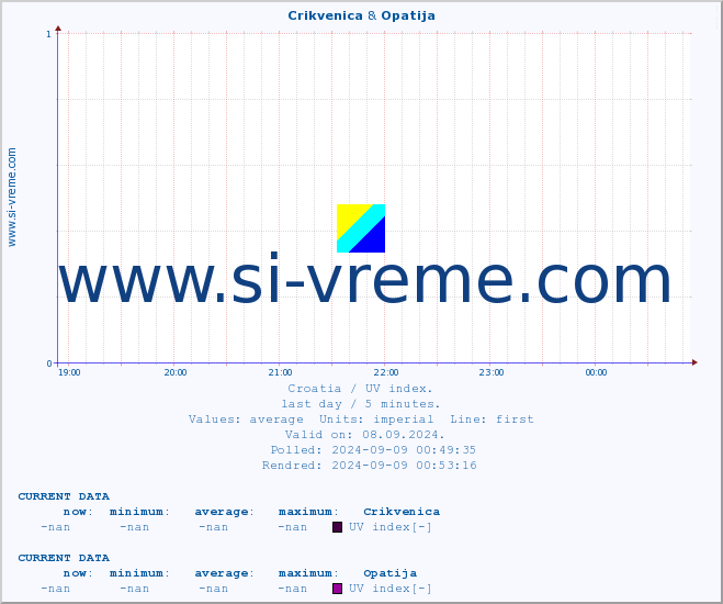  :: Crikvenica & Opatija :: UV index :: last day / 5 minutes.