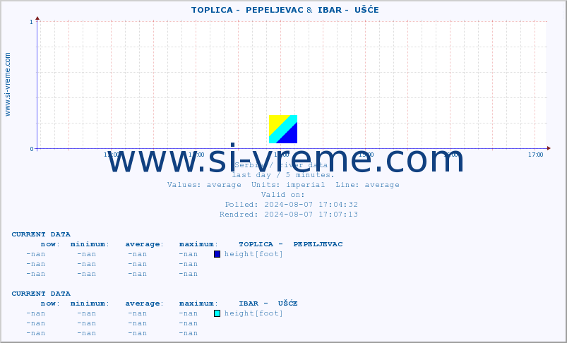 ::  TOPLICA -  PEPELJEVAC &  IBAR -  UŠĆE :: height |  |  :: last day / 5 minutes.