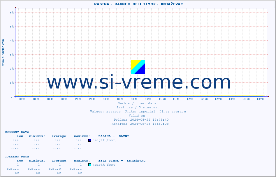  ::  RASINA -  RAVNI &  BELI TIMOK -  KNJAŽEVAC :: height |  |  :: last day / 5 minutes.
