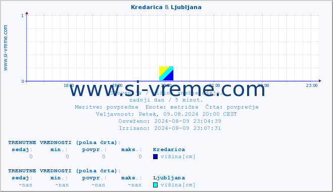 POVPREČJE :: Kredarica & Ljubljana :: višina :: zadnji dan / 5 minut.