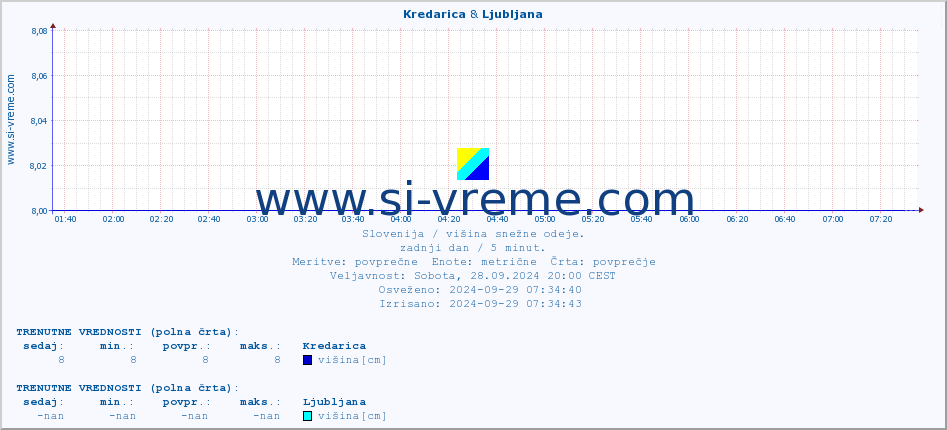 POVPREČJE :: Kredarica & Ljubljana :: višina :: zadnji dan / 5 minut.