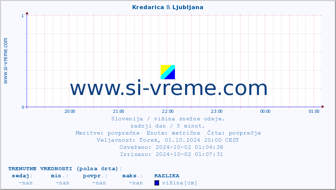 POVPREČJE :: Kredarica & Ljubljana :: višina :: zadnji dan / 5 minut.