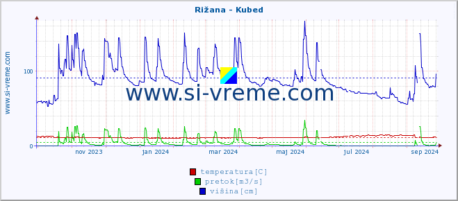 POVPREČJE :: Rižana - Kubed :: temperatura | pretok | višina :: zadnje leto / en dan.