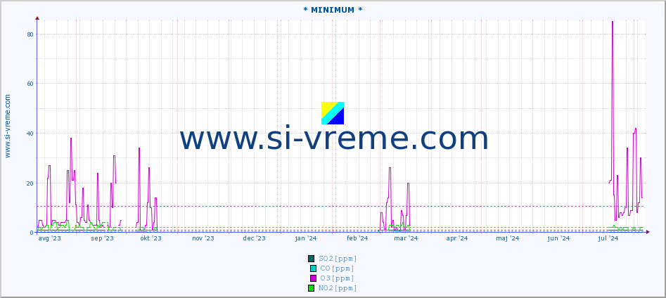 POVPREČJE :: * MINIMUM * :: SO2 | CO | O3 | NO2 :: zadnje leto / en dan.