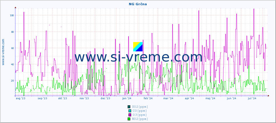 POVPREČJE :: NG Grčna :: SO2 | CO | O3 | NO2 :: zadnje leto / en dan.