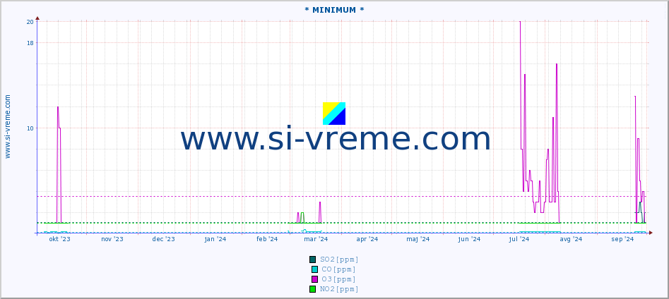 POVPREČJE :: * MINIMUM * :: SO2 | CO | O3 | NO2 :: zadnje leto / en dan.