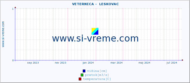 POVPREČJE ::  VETERNICA -  LESKOVAC :: višina | pretok | temperatura :: zadnje leto / en dan.