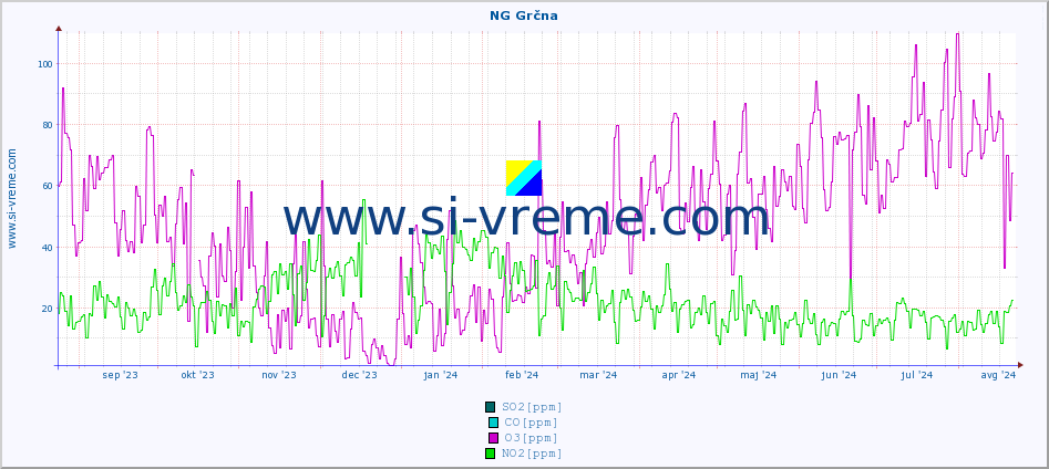 POVPREČJE :: NG Grčna :: SO2 | CO | O3 | NO2 :: zadnje leto / en dan.
