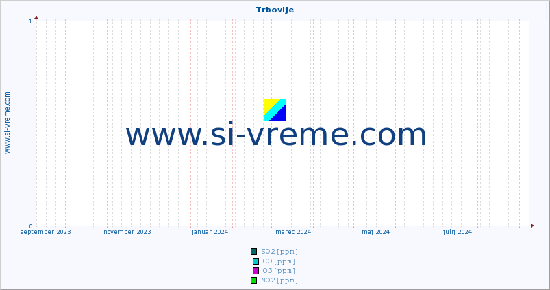 POVPREČJE :: Trbovlje :: SO2 | CO | O3 | NO2 :: zadnje leto / en dan.