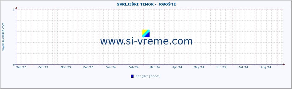  ::  SVRLJIŠKI TIMOK -  RGOŠTE :: height |  |  :: last year / one day.