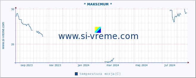 POVPREČJE :: * MAKSIMUM * :: temperatura morja :: zadnje leto / en dan.