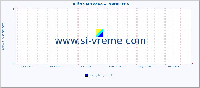  ::  JUŽNA MORAVA -  GRDELICA :: height |  |  :: last year / one day.