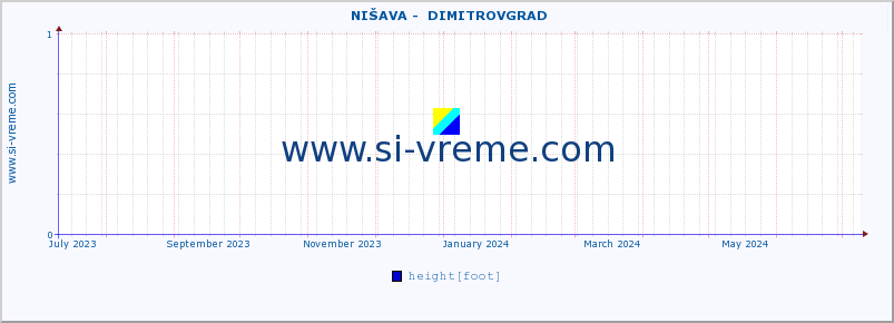  ::  NIŠAVA -  DIMITROVGRAD :: height |  |  :: last year / one day.