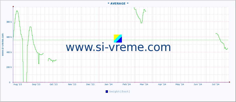  :: * AVERAGE * :: height |  |  :: last year / one day.