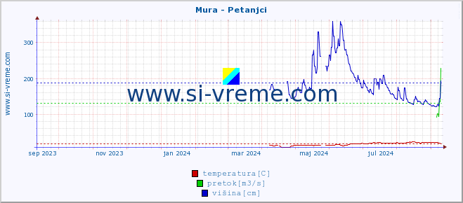 POVPREČJE :: Mura - Petanjci :: temperatura | pretok | višina :: zadnje leto / en dan.