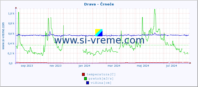 POVPREČJE :: Drava - Črneče :: temperatura | pretok | višina :: zadnje leto / en dan.