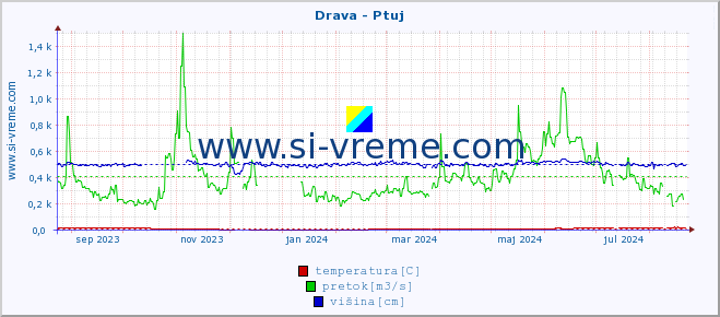 POVPREČJE :: Drava - Ptuj :: temperatura | pretok | višina :: zadnje leto / en dan.