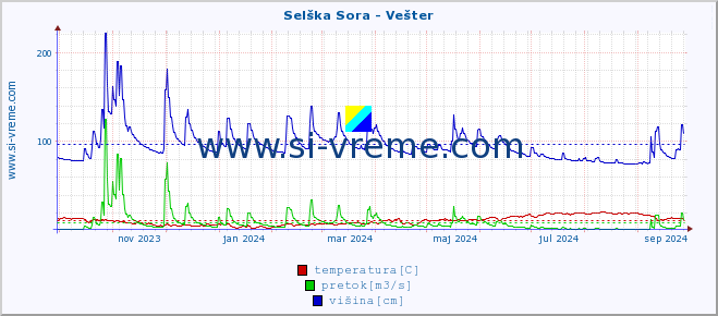 POVPREČJE :: Selška Sora - Vešter :: temperatura | pretok | višina :: zadnje leto / en dan.