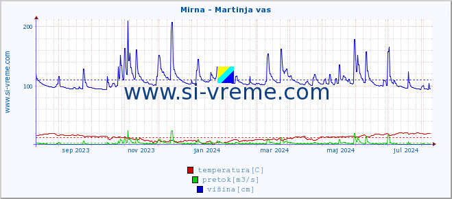 POVPREČJE :: Mirna - Martinja vas :: temperatura | pretok | višina :: zadnje leto / en dan.