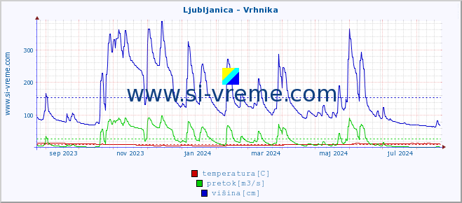 POVPREČJE :: Ljubljanica - Vrhnika :: temperatura | pretok | višina :: zadnje leto / en dan.