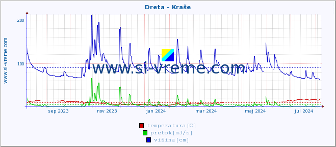 POVPREČJE :: Dreta - Kraše :: temperatura | pretok | višina :: zadnje leto / en dan.