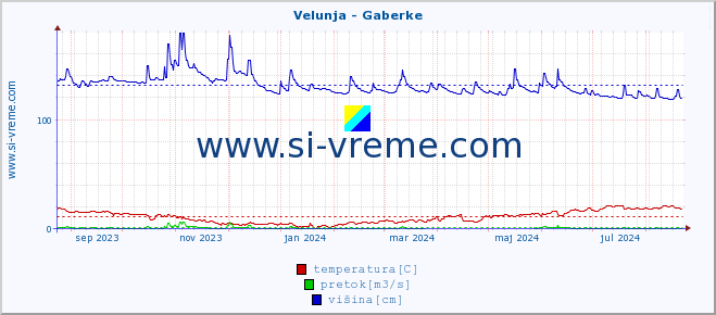 POVPREČJE :: Velunja - Gaberke :: temperatura | pretok | višina :: zadnje leto / en dan.