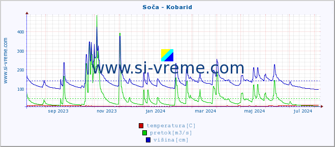 POVPREČJE :: Soča - Kobarid :: temperatura | pretok | višina :: zadnje leto / en dan.