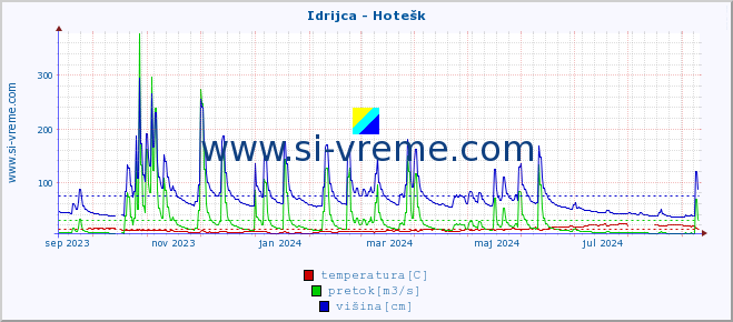 POVPREČJE :: Idrijca - Hotešk :: temperatura | pretok | višina :: zadnje leto / en dan.