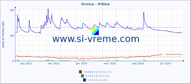 POVPREČJE :: Drnica - Pišine :: temperatura | pretok | višina :: zadnje leto / en dan.