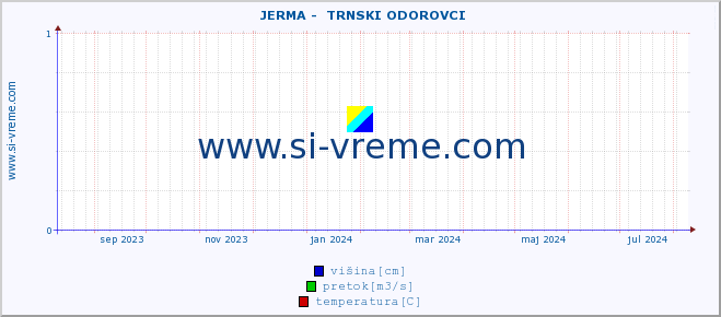 POVPREČJE ::  JERMA -  TRNSKI ODOROVCI :: višina | pretok | temperatura :: zadnje leto / en dan.