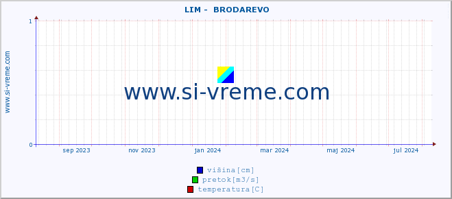 POVPREČJE ::  LIM -  BRODAREVO :: višina | pretok | temperatura :: zadnje leto / en dan.