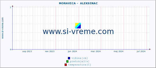 POVPREČJE ::  MORAVICA -  ALEKSINAC :: višina | pretok | temperatura :: zadnje leto / en dan.