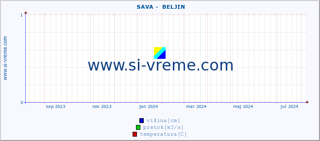 POVPREČJE ::  SAVA -  BELJIN :: višina | pretok | temperatura :: zadnje leto / en dan.