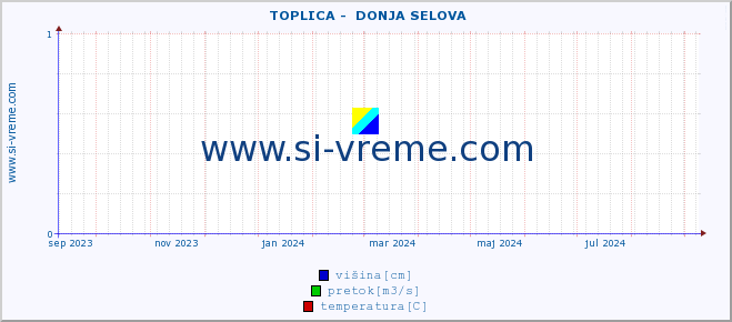 POVPREČJE ::  TOPLICA -  DONJA SELOVA :: višina | pretok | temperatura :: zadnje leto / en dan.