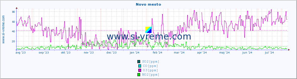 POVPREČJE :: Novo mesto :: SO2 | CO | O3 | NO2 :: zadnje leto / en dan.