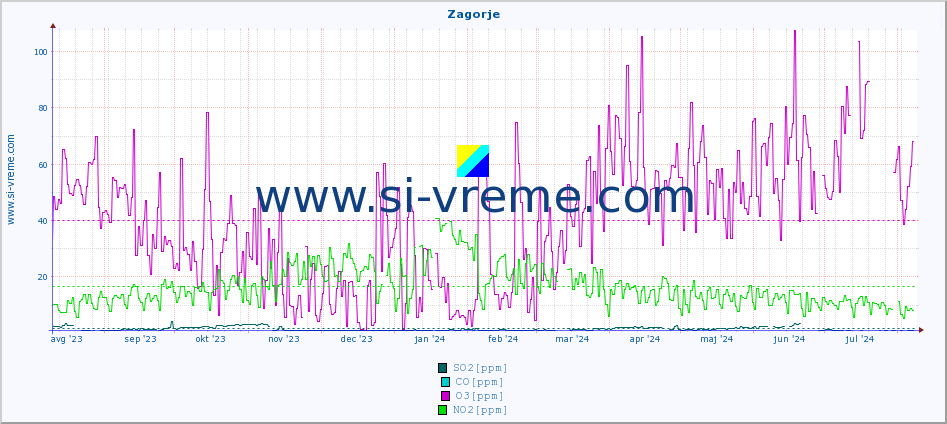 POVPREČJE :: Zagorje :: SO2 | CO | O3 | NO2 :: zadnje leto / en dan.