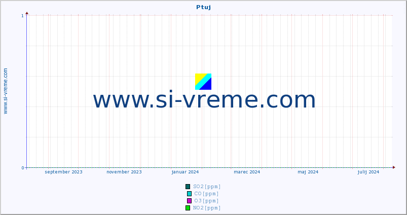 POVPREČJE :: Ptuj :: SO2 | CO | O3 | NO2 :: zadnje leto / en dan.
