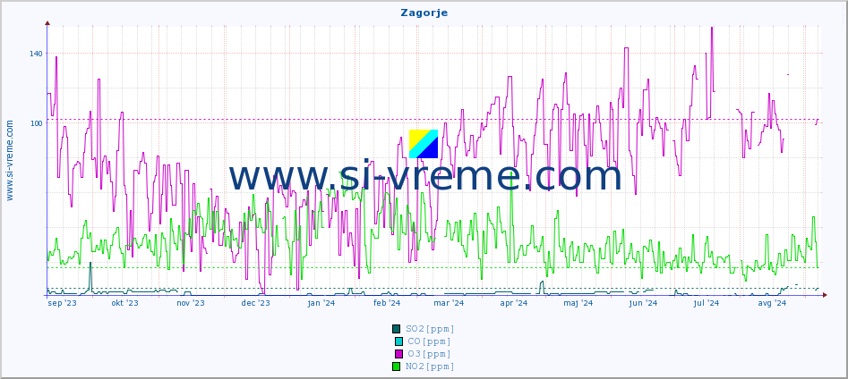 POVPREČJE :: Zagorje :: SO2 | CO | O3 | NO2 :: zadnje leto / en dan.