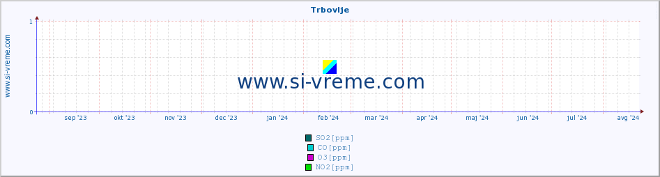 POVPREČJE :: Trbovlje :: SO2 | CO | O3 | NO2 :: zadnje leto / en dan.